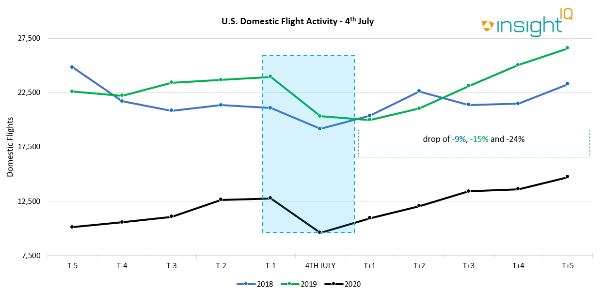 US Domestic Flight Activity 4th July